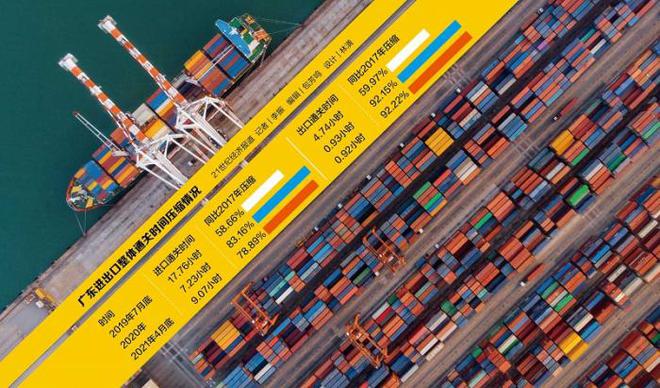 跨境贸易便利化加速跑:广东货物出口时间压缩92.22%
